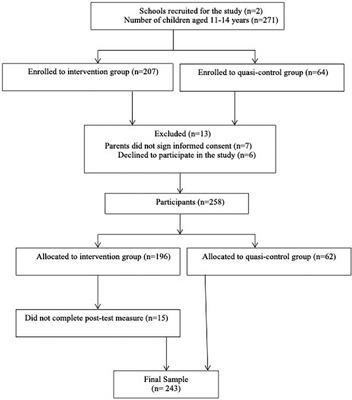 PRO-Mueve Relaciones Sanas – A Gender-Based Violence Prevention Program for Adolescents: Assessment of Its Efficacy in the First Year of Intervention